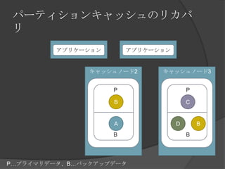 パーティションキャッシュのリカバリアプリケーションアプリケーションキャッシュノード2キャッシュノード3PPCBBADBBP…プライマリデータ、B…バックアップデータ