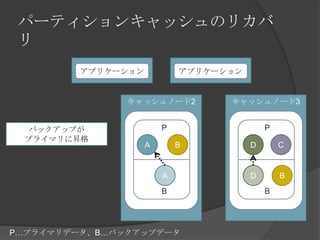 パーティションキャッシュのリカバリアプリケーションアプリケーションキャッシュノード2キャッシュノード3PPバックアップがプライマリに昇格CBADBADBBP…プライマリデータ、B…バックアップデータ