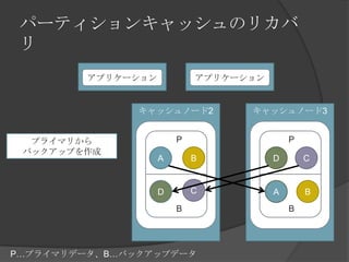 パーティションキャッシュのリカバリアプリケーションアプリケーションキャッシュノード2キャッシュノード3PPプライマリからバックアップを作成CBADCBDABBP…プライマリデータ、B…バックアップデータ