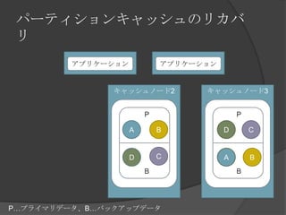 パーティションキャッシュのリカバリアプリケーションアプリケーションキャッシュノード2キャッシュノード3PPCBADCBDABBP…プライマリデータ、B…バックアップデータ