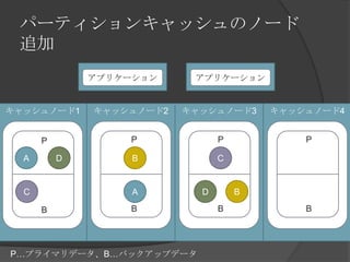 パーティションキャッシュのノード追加アプリケーションアプリケーションキャッシュノード1キャッシュノード2キャッシュノード3キャッシュノード4PPPPACDBBACDBBBBP…プライマリデータ、B…バックアップデータ