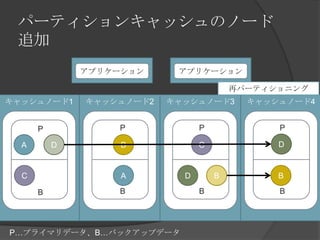 パーティションキャッシュのノード追加アプリケーションアプリケーション再パーティショニングキャッシュノード1キャッシュノード2キャッシュノード3キャッシュノード4PPPPDACDBBACDBBBBBP…プライマリデータ、B…バックアップデータ
