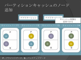 パーティションキャッシュのノード追加キャッシュ容量を追加できるアプリケーションアプリケーションキャッシュノード1キャッシュノード2キャッシュノード3キャッシュノード4PPPPDACBACDBBBBBP…プライマリデータ、B…バックアップデータ