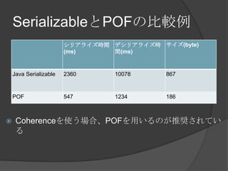 SerializableとPOFの比較例Coherenceを使う場合、POFを用いるのが推奨されている