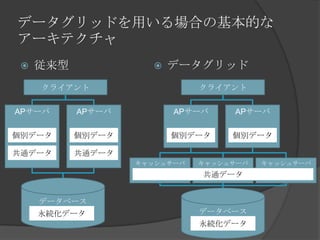 データグリッドを用いる場合の基本的なアーキテクチャ従来型データグリッドクライアントクライアントAPサーバAPサーバAPサーバAPサーバ個別データ個別データ個別データ個別データ共通データ共通データキャッシュサーバキャッシュサーバキャッシュサーバ共通データデータベースデータベース永続化データ永続化データ