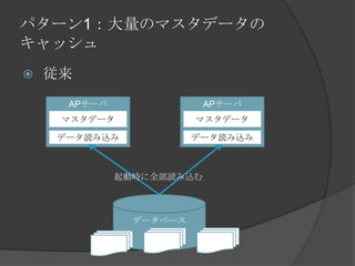 パターン1：大量のマスタデータのキャッシュ従来APサーバAPサーバマスタデータマスタデータデータ読み込みデータ読み込み起動時に全部読み込むデータベース