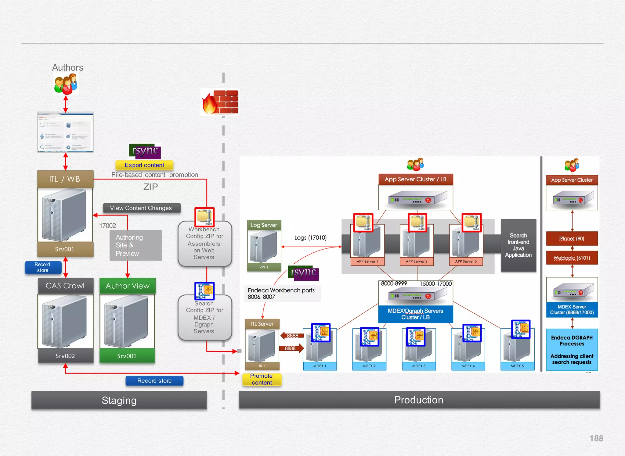 188
Srv001
Srv002
CAS Crawl
ITL / WB
Srv001
Author View
Authoring
Site &
Preview
17002
File-based content promotion
ZIP
Export content
View Content Changes
Staging Production
Workbench
Config ZIP for
Assemblers
on Web
Servers
Search
Config ZIP for
MDEX /
Dgraph
Servers
Authors
Record store
Record
store
Promote
content
 