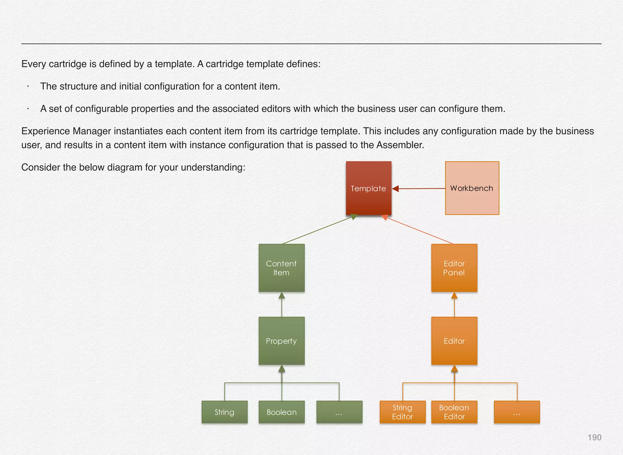 190
Every cartridge is deﬁned by a template. A cartridge template deﬁnes:
  ·    The structure and initial conﬁguration for a content item.
  ·    A set of conﬁgurable properties and the associated editors with which the business user can conﬁgure them.
Experience Manager instantiates each content item from its cartridge template. This includes any conﬁguration made by the business
user, and results in a content item with instance conﬁguration that is passed to the Assembler.
Consider the below diagram for your understanding:
Template Workbench
Content
Item
Editor
Panel
Property Editor
String Boolean …
String
Editor
Boolean
Editor
…
 