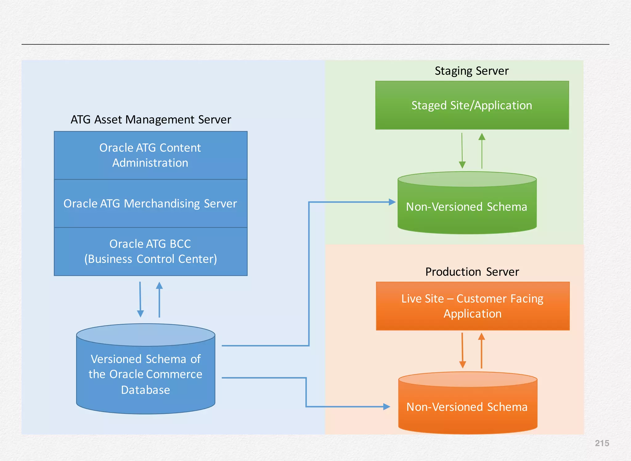 215
Oracle	ATG	Content	
Administration
Oracle	ATG	Merchandising	Server
Oracle	ATG	BCC	
(Business	Control	Center)
ATG	Asset	Management	Server
Versioned	Schema	of	
the	Oracle	Commerce	
Database
Staged	Site/Application
Non-Versioned	Schema
Staging	Server
Live	Site	– Customer	Facing	
Application
Non-Versioned	Schema
Production	 Server
 