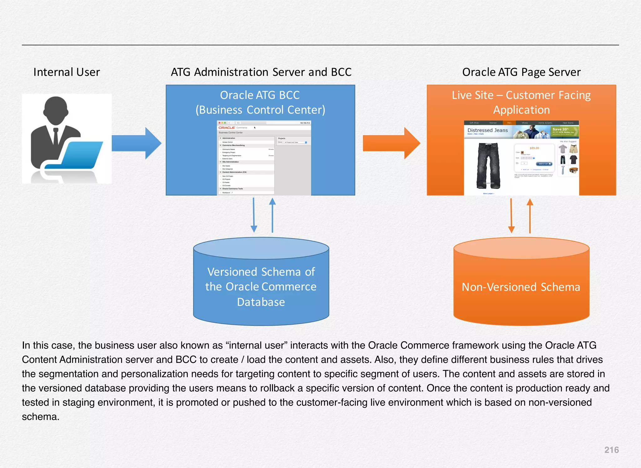 216
Oracle	ATG	BCC	
(Business	Control	Center)
ATG	Administration	Server	and	BCCInternal	User
Versioned	Schema	of	
the	Oracle	Commerce	
Database
Non-Versioned	Schema
Live	Site	– Customer	Facing	
Application
Oracle	ATG	Page	Server
In this case, the business user also known as “internal user” interacts with the Oracle Commerce framework using the Oracle ATG
Content Administration server and BCC to create / load the content and assets. Also, they deﬁne different business rules that drives
the segmentation and personalization needs for targeting content to speciﬁc segment of users. The content and assets are stored in
the versioned database providing the users means to rollback a speciﬁc version of content. Once the content is production ready and
tested in staging environment, it is promoted or pushed to the customer-facing live environment which is based on non-versioned
schema.
 