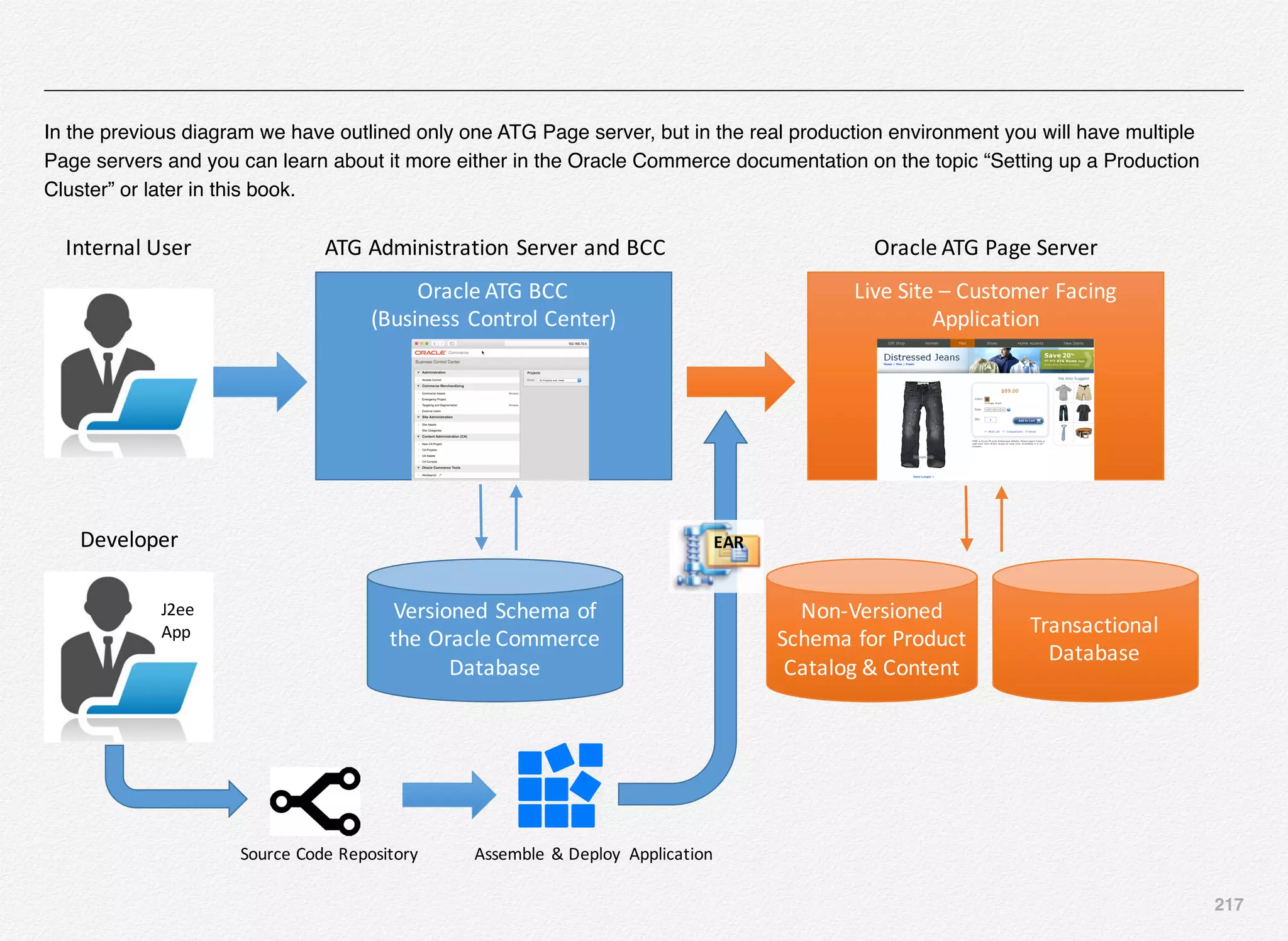 217
In the previous diagram we have outlined only one ATG Page server, but in the real production environment you will have multiple
Page servers and you can learn about it more either in the Oracle Commerce documentation on the topic “Setting up a Production
Cluster” or later in this book.
Oracle	ATG	BCC	
(Business	Control	Center)
ATG	Administration	Server	and	BCCInternal	User
Versioned	Schema	of	
the	Oracle	Commerce	
Database
Non-Versioned	
Schema	for	Product	
Catalog	&	Content
Live	Site	– Customer	Facing	
Application
Oracle	ATG	Page	Server
Transactional	
Database
Developer
J2ee	
App
Source	Code	Repository Assemble	&	Deploy		Application
EAR
 