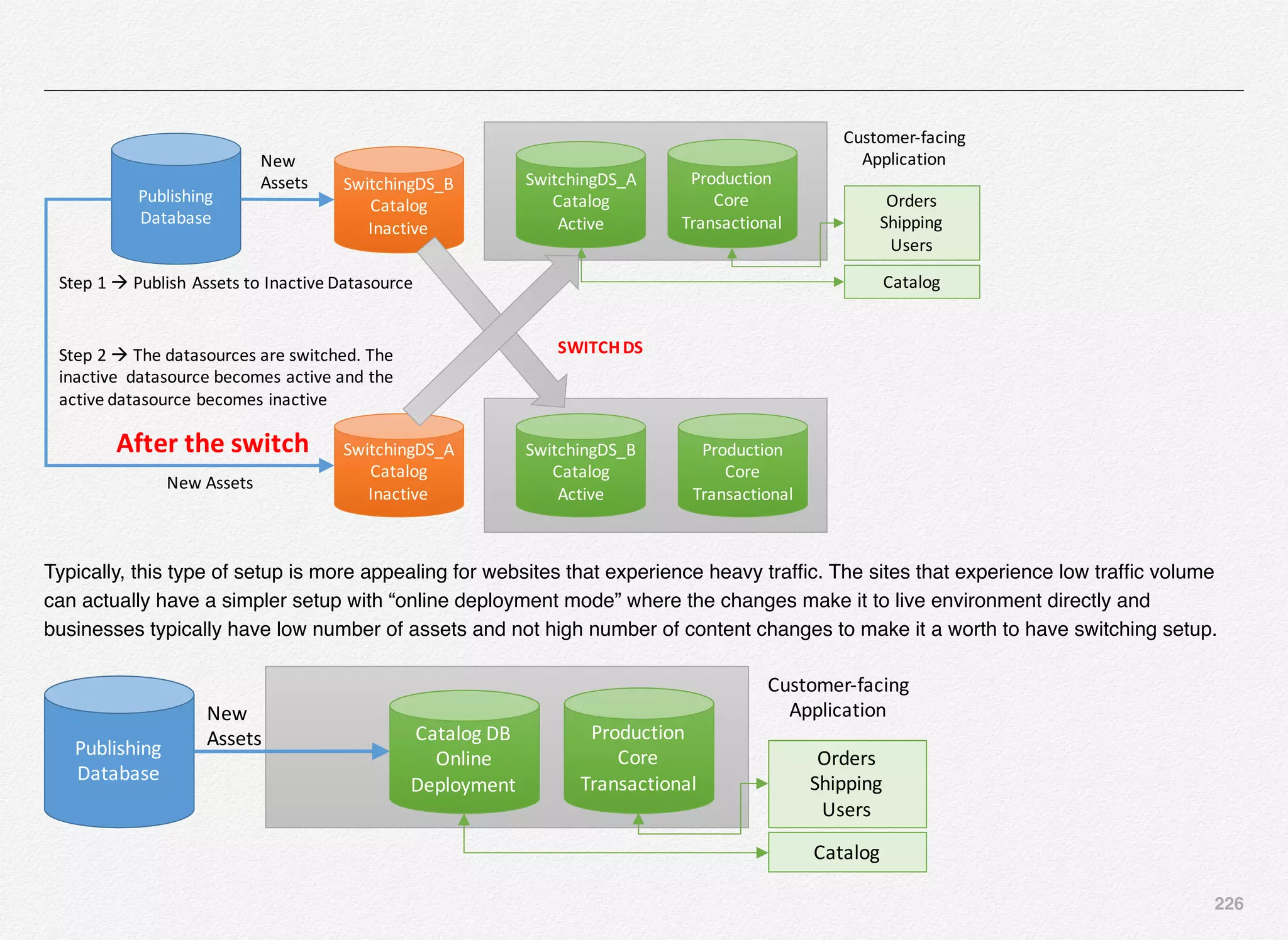 226
Publishing	
Database
Production	
Core
Transactional
SwitchingDS_B
Catalog
Active
SwitchingDS_A
Catalog
Active
SwitchingDS_A
Catalog
Inactive
SwitchingDS_B
Catalog
Inactive
Production	
Core
Transactional
Step	1	à Publish	Assets	to	Inactive	Datasource
Step	2	à The	datasources are	switched.	The	
inactive		datasource becomes	active	and	the	
active	datasource becomes	inactive
New	
Assets
Customer-facing	
Application
Catalog
Orders
Shipping
Users
SWITCH	DS
After	the	switch
New	Assets
Typically, this type of setup is more appealing for websites that experience heavy trafﬁc. The sites that experience low trafﬁc volume
can actually have a simpler setup with “online deployment mode” where the changes make it to live environment directly and
businesses typically have low number of assets and not high number of content changes to make it a worth to have switching setup.
Publishing	
Database
Production	
Core
Transactional
Catalog	DB
Online	
Deployment
New	
Assets
Customer-facing	
Application
Catalog
Orders
Shipping
Users
 