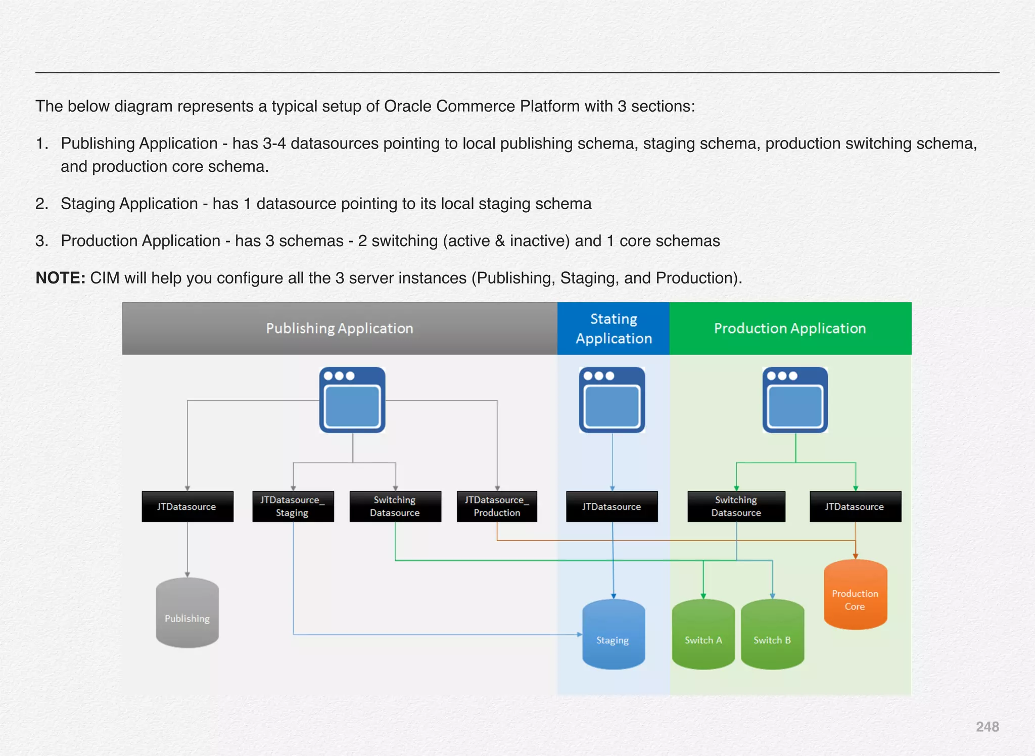 248
The below diagram represents a typical setup of Oracle Commerce Platform with 3 sections:
1. Publishing Application - has 3-4 datasources pointing to local publishing schema, staging schema, production switching schema,
and production core schema.
2. Staging Application - has 1 datasource pointing to its local staging schema
3. Production Application - has 3 schemas - 2 switching (active & inactive) and 1 core schemas
NOTE: CIM will help you conﬁgure all the 3 server instances (Publishing, Staging, and Production).
 