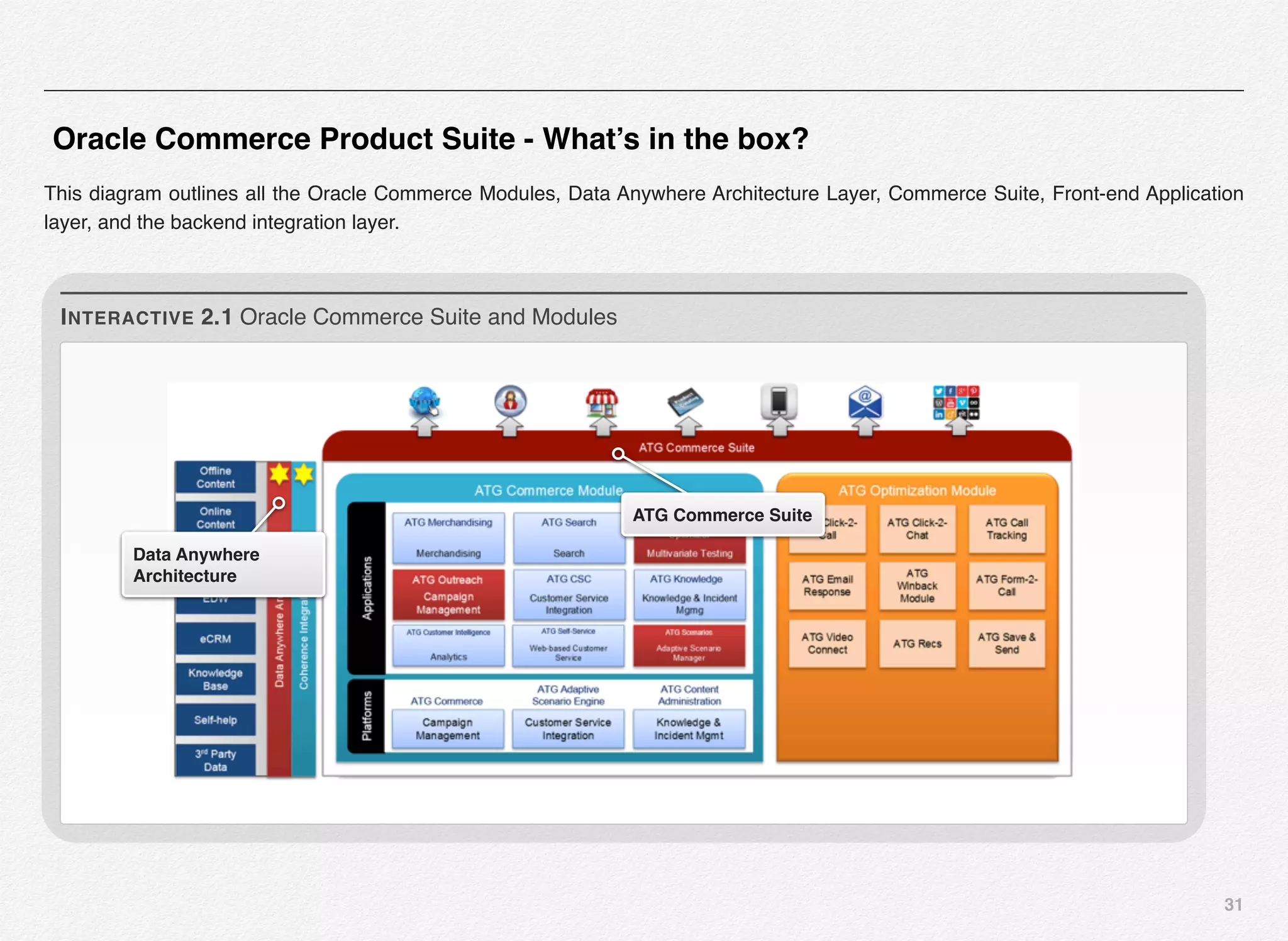 31
Oracle Commerce Product Suite - What’s in the box?
This diagram outlines all the Oracle Commerce Modules, Data Anywhere Architecture Layer, Commerce Suite, Front-end Application
layer, and the backend integration layer.
Data Anywhere
Architecture
ATG Commerce Suite
INTERACTIVE 2.1 Oracle Commerce Suite and Modules
 