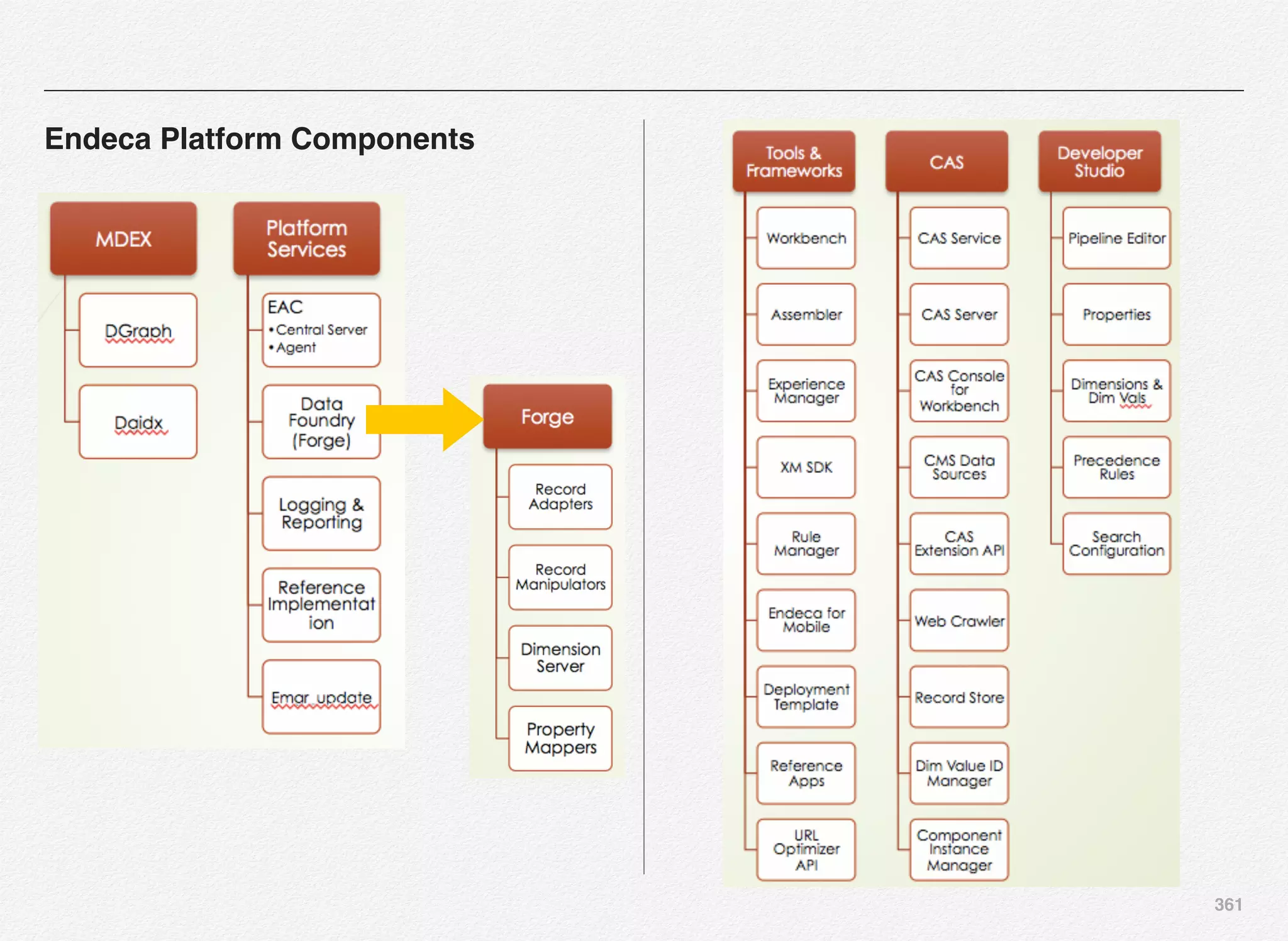 361
Endeca Platform Components
 