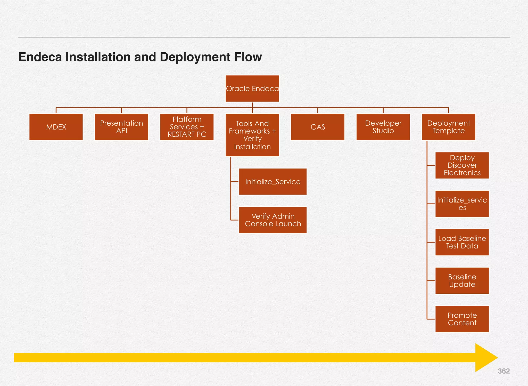 362
Endeca Installation and Deployment Flow
Oracle Endeca
MDEX
Presentation
API
Platform
Services +
RESTART PC
Tools And
Frameworks +
Verify
Installation
Initialize_Service
Verify Admin
Console Launch
CAS
Developer
Studio
Deployment
Template
Deploy
Discover
Electronics
Initialize_servic
es
Load Baseline
Test Data
Baseline
Update
Promote
Content
 