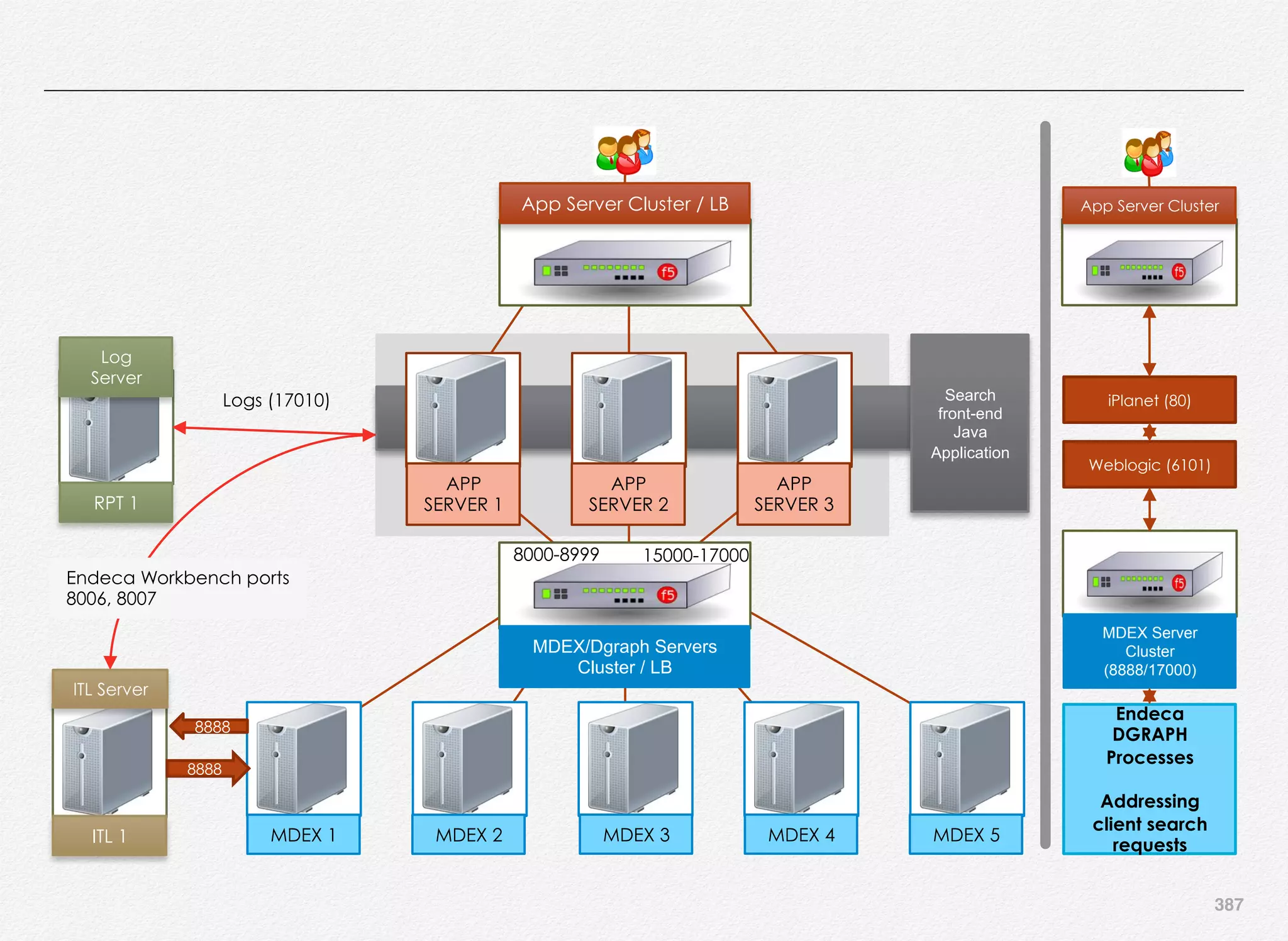 387
MDEX 1 MDEX 2 MDEX 3 MDEX 4 MDEX 5
App Server Cluster / LB
MDEX/Dgraph Servers
Cluster / LB
iPlanet (80)
Weblogic (6101)
App Server Cluster
Endeca
DGRAPH
Processes
Addressing
client search
requests
MDEX Server
Cluster
(8888/17000)
ITL 1
RPT 1
8888
Log
Server
Logs (17010)
ITL Server
8888
8000-8999 15000-17000
Search
front-end
Java
Application
APP
SERVER 1
APP
SERVER 2
APP
SERVER 3
Endeca Workbench ports
8006, 8007
 