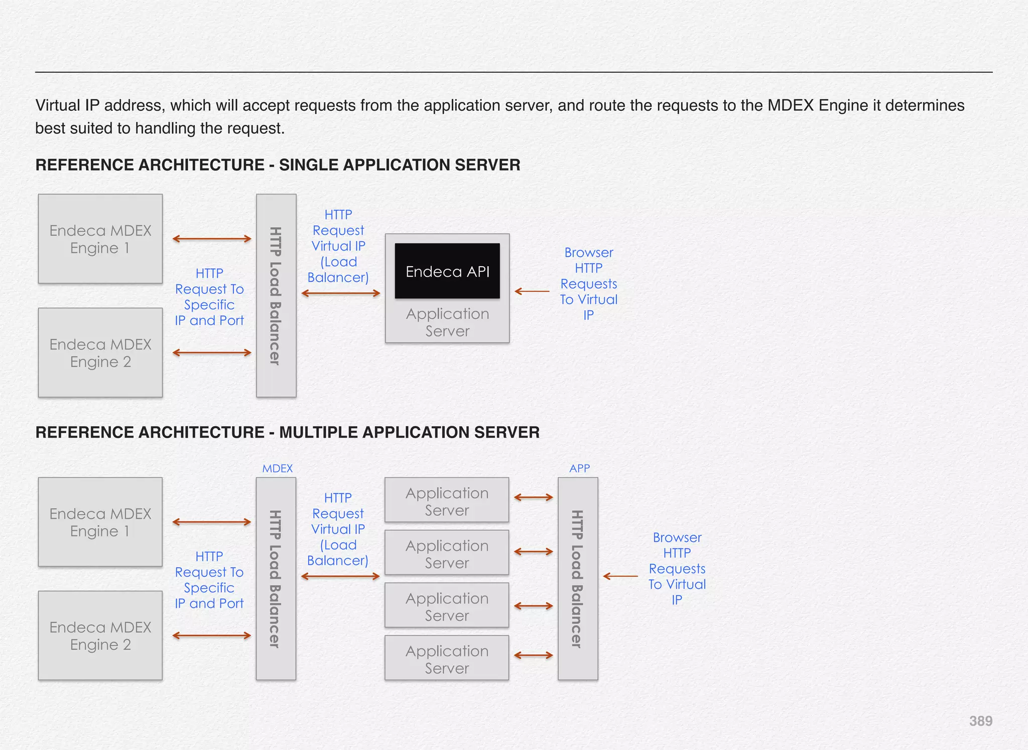 389
Virtual IP address, which will accept requests from the application server, and route the requests to the MDEX Engine it determines
best suited to handling the request.
REFERENCE ARCHITECTURE - SINGLE APPLICATION SERVER
Endeca MDEX
Engine 1
Endeca MDEX
Engine 2
HTTPLoadBalancer
HTTP
Request To
Specific
IP and Port Application
Server
Endeca API
HTTP
Request
Virtual IP
(Load
Balancer)
Browser
HTTP
Requests
To Virtual
IP
REFERENCE ARCHITECTURE - MULTIPLE APPLICATION SERVER
Endeca MDEX
Engine 1
Endeca MDEX
Engine 2
HTTPLoadBalancer
HTTP
Request To
Specific
IP and Port
Application
Server
HTTP
Request
Virtual IP
(Load
Balancer)
Application
Server
Application
Server
Application
Server
MDEX
HTTPLoadBalancer
APP
Browser
HTTP
Requests
To Virtual
IP
 