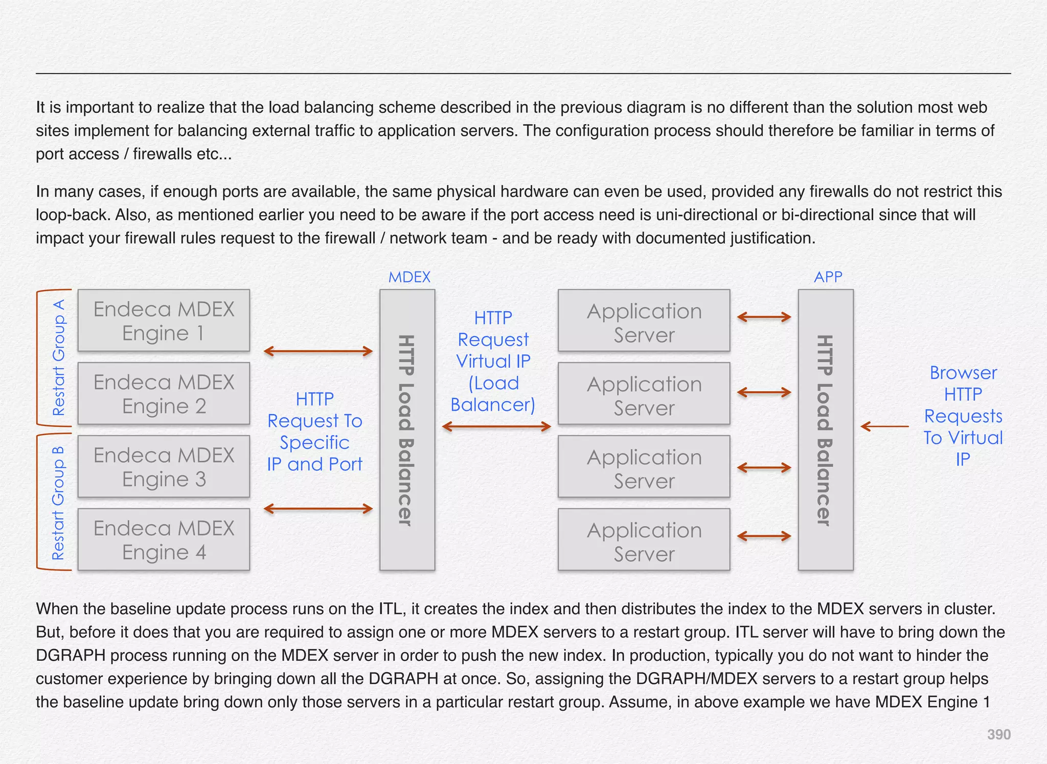 390
It is important to realize that the load balancing scheme described in the previous diagram is no different than the solution most web
sites implement for balancing external trafﬁc to application servers. The conﬁguration process should therefore be familiar in terms of
port access / ﬁrewalls etc...
In many cases, if enough ports are available, the same physical hardware can even be used, provided any ﬁrewalls do not restrict this
loop-back. Also, as mentioned earlier you need to be aware if the port access need is uni-directional or bi-directional since that will
impact your ﬁrewall rules request to the ﬁrewall / network team - and be ready with documented justiﬁcation.
Endeca MDEX
Engine 1
Endeca MDEX
Engine 2
HTTPLoadBalancerHTTP
Request To
Specific
IP and Port
Application
Server
HTTP
Request
Virtual IP
(Load
Balancer)
Application
Server
Application
Server
Application
Server
MDEX
HTTPLoadBalancer
APP
Browser
HTTP
Requests
To Virtual
IPEndeca MDEX
Engine 3
Endeca MDEX
Engine 4
RestartGroupARestartGroupB
When the baseline update process runs on the ITL, it creates the index and then distributes the index to the MDEX servers in cluster.
But, before it does that you are required to assign one or more MDEX servers to a restart group. ITL server will have to bring down the
DGRAPH process running on the MDEX server in order to push the new index. In production, typically you do not want to hinder the
customer experience by bringing down all the DGRAPH at once. So, assigning the DGRAPH/MDEX servers to a restart group helps
the baseline update bring down only those servers in a particular restart group. Assume, in above example we have MDEX Engine 1
 