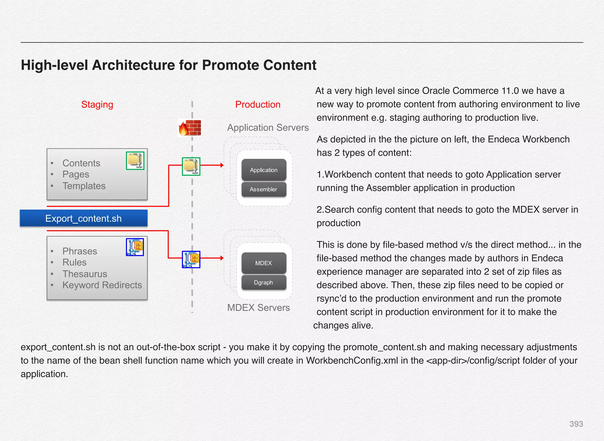 393
High-level Architecture for Promote Content
At a very high level since Oracle Commerce 11.0 we have a
new way to promote content from authoring environment to live
environment e.g. staging authoring to production live.
As depicted in the the picture on left, the Endeca Workbench
has 2 types of content:
1.Workbench content that needs to goto Application server
running the Assembler application in production
2.Search conﬁg content that needs to goto the MDEX server in
production
This is done by ﬁle-based method v/s the direct method... in the
ﬁle-based method the changes made by authors in Endeca
experience manager are separated into 2 set of zip ﬁles as
described above. Then, these zip ﬁles need to be copied or
rsync’d to the production environment and run the promote
content script in production environment for it to make the
changes alive.
export_content.sh is not an out-of-the-box script - you make it by copying the promote_content.sh and making necessary adjustments
to the name of the bean shell function name which you will create in WorkbenchConﬁg.xml in the <app-dir>/conﬁg/script folder of your
application.
Application
Assembler
MDEX
Dgraph
Application Servers
MDEX Servers
• Contents
• Pages
• Templates
• Phrases
• Rules
• Thesaurus
• Keyword Redirects
Export_content.sh
Staging Production
 