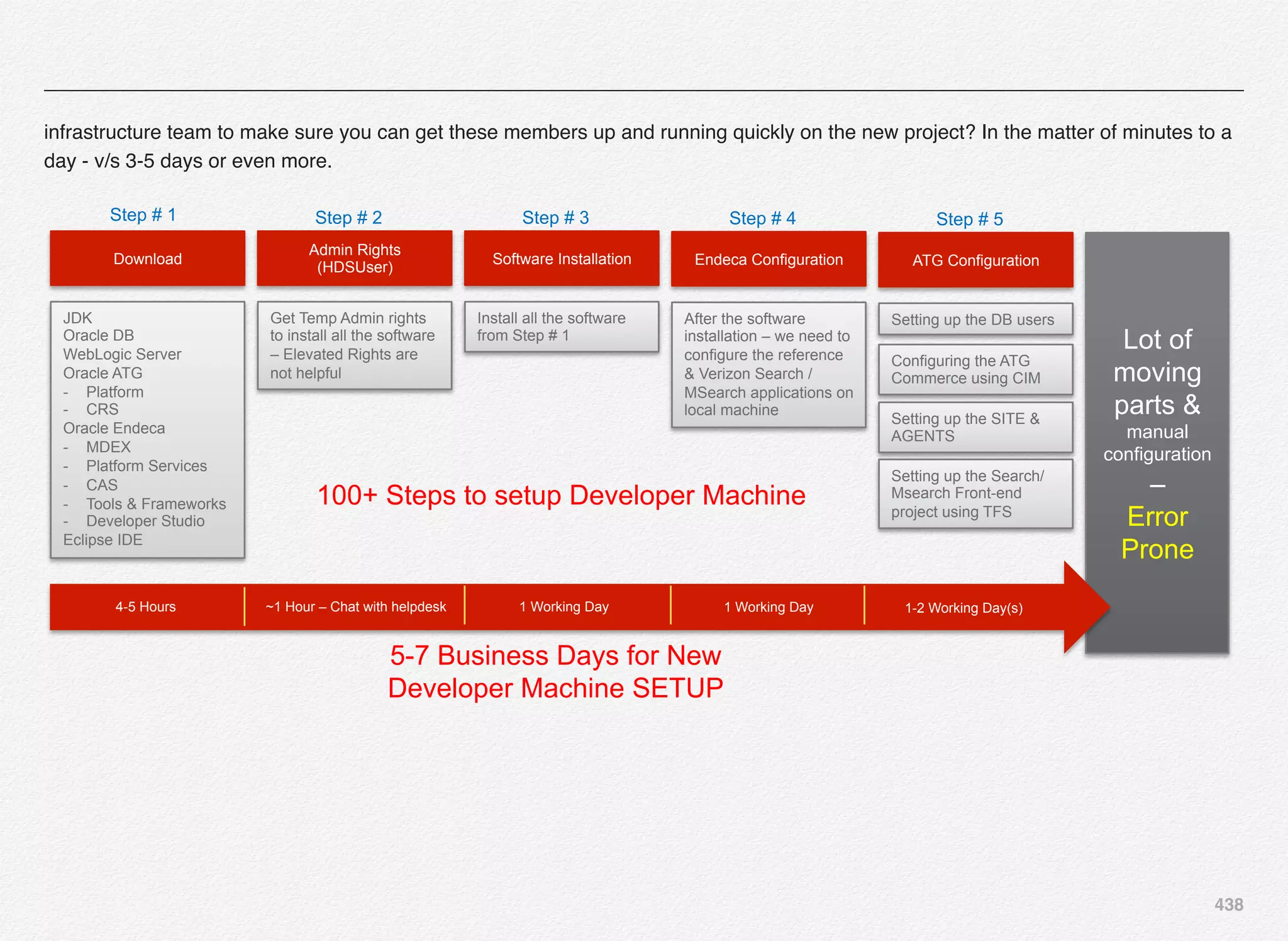 438
infrastructure team to make sure you can get these members up and running quickly on the new project? In the matter of minutes to a
day - v/s 3-5 days or even more.
Lot of
moving
parts &
manual
configuration
–
Error
Prone
Download
JDK
Oracle DB
WebLogic Server
Oracle ATG
-  Platform
-  CRS
Oracle Endeca
-  MDEX
-  Platform Services
-  CAS
-  Tools & Frameworks
-  Developer Studio
Eclipse IDE
Step # 1
Admin Rights
(HDSUser)
Get Temp Admin rights
to install all the software
– Elevated Rights are
not helpful
Step # 2
Software Installation
Install all the software
from Step # 1
Step # 3
4-5 Hours ~1 Hour – Chat with helpdesk 1 Working Day
Endeca Configuration
After the software
installation – we need to
configure the reference
& Verizon Search /
MSearch applications on
local machine
Step # 4
1 Working Day
Setting up the Search/
Msearch Front-end
project using TFS
ATG Configuration
Setting up the DB users
Step # 5
1-2 Working Day(s)
Configuring the ATG
Commerce using CIM
Setting up the SITE &
AGENTS
5-7 Business Days for New
Developer Machine SETUP
100+ Steps to setup Developer Machine
 