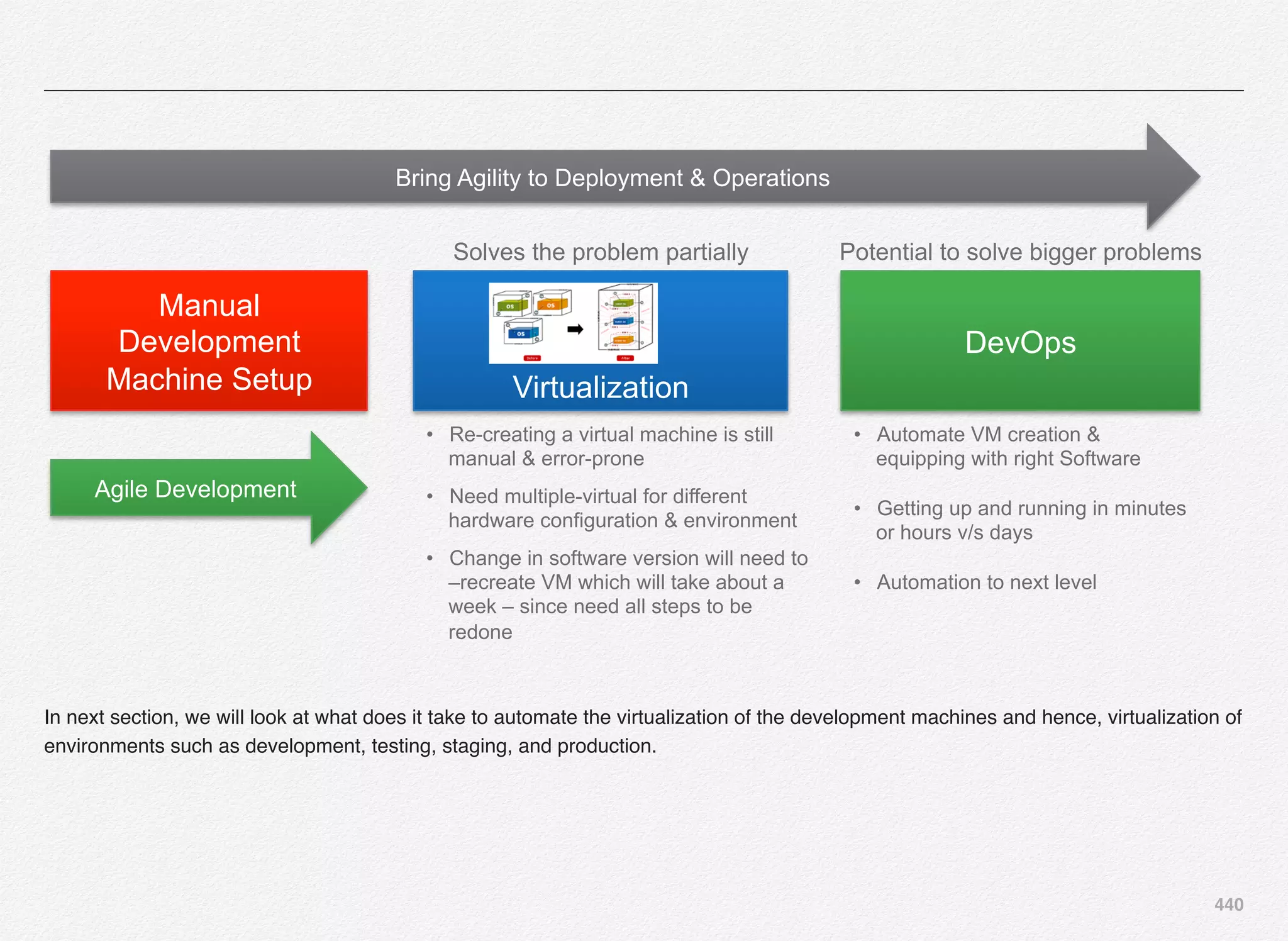 440
Manual
Development
Machine Setup Virtualization
Agile Development
DevOps
Solves the problem partially Potential to solve bigger problems
•  Re-creating a virtual machine is still
manual & error-prone
•  Need multiple-virtual for different
hardware configuration & environment
•  Change in software version will need to
–recreate VM which will take about a
week – since need all steps to be
redone
•  Automate VM creation &
equipping with right Software
•  Getting up and running in minutes
or hours v/s days
•  Automation to next level
Bring Agility to Deployment & Operations
In next section, we will look at what does it take to automate the virtualization of the development machines and hence, virtualization of
environments such as development, testing, staging, and production.
 