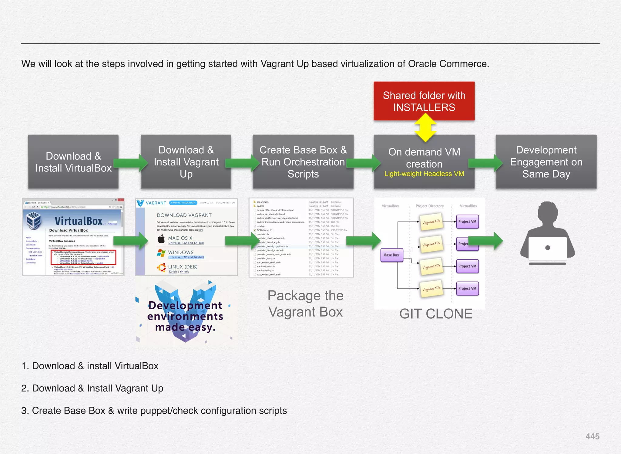 445
We will look at the steps involved in getting started with Vagrant Up based virtualization of Oracle Commerce.
Download &
Install VirtualBox
Download &
Install Vagrant
Up
Create Base Box &
Run Orchestration
Scripts
On demand VM
creation
Light-weight Headless VM
Development
Engagement on
Same Day
GIT CLONE
Package the
Vagrant Box
Shared folder with
INSTALLERS
1. Download & install VirtualBox
2. Download & Install Vagrant Up
3. Create Base Box & write puppet/check conﬁguration scripts
 