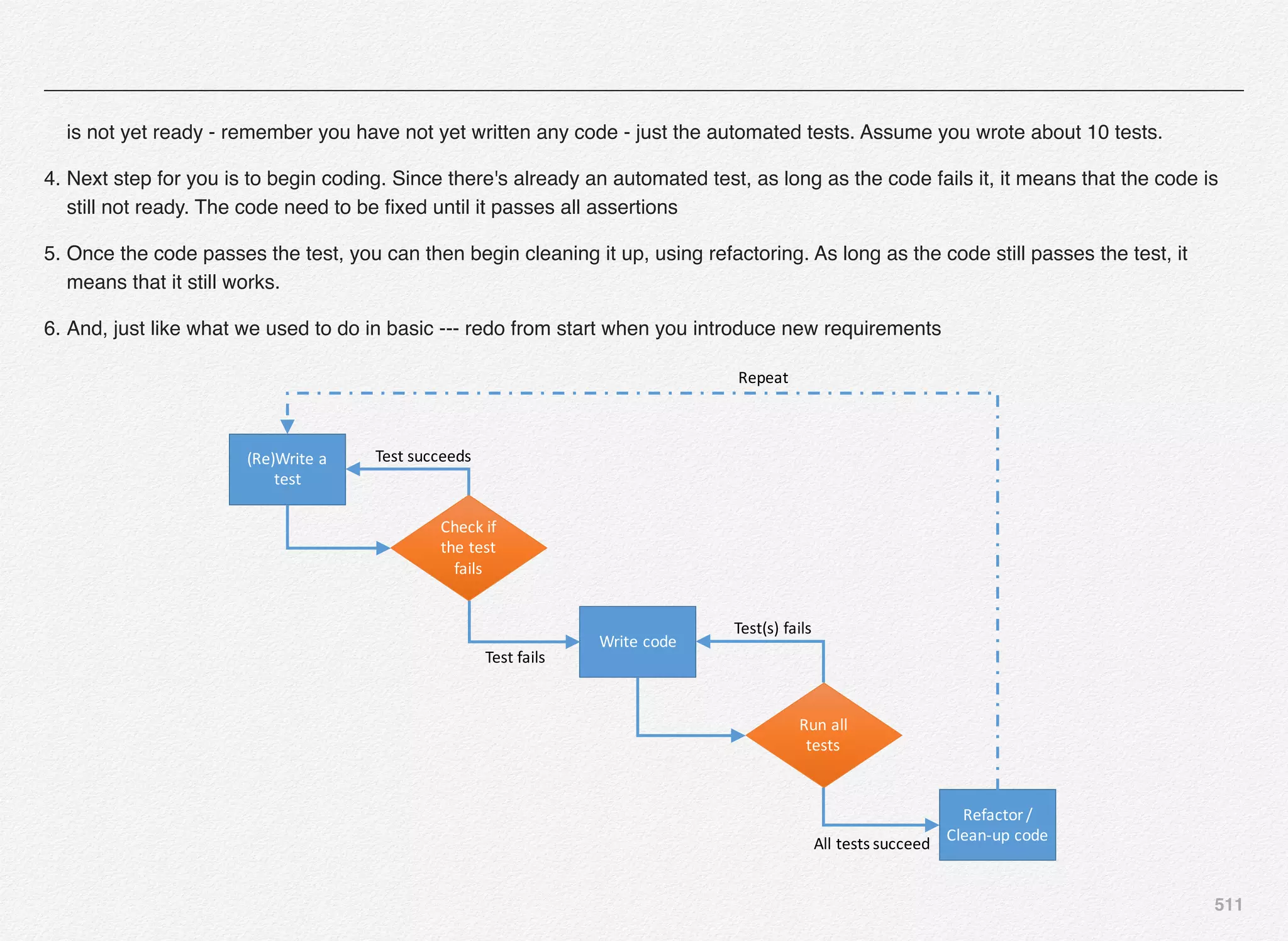 511
is not yet ready - remember you have not yet written any code - just the automated tests. Assume you wrote about 10 tests.
4. Next step for you is to begin coding. Since there's already an automated test, as long as the code fails it, it means that the code is
still not ready. The code need to be ﬁxed until it passes all assertions
5. Once the code passes the test, you can then begin cleaning it up, using refactoring. As long as the code still passes the test, it
means that it still works.
6. And, just like what we used to do in basic --- redo from start when you introduce new requirements
(Re)Write	a	
test
Write	code
Refactor	/	
Clean-up	code
Check	if	
the	test	
fails
Run	all	
tests
Test	succeeds
Repeat
All	tests	succeed
Test	fails
Test(s)	fails
 