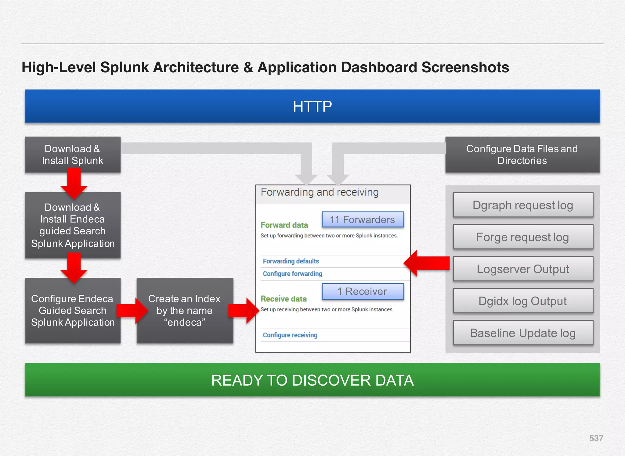 537
High-Level Splunk Architecture & Application Dashboard Screenshots
Download &
Install Splunk
Download &
Install Endeca
guided Search
Splunk Application
Configure Endeca
Guided Search
Splunk Application
Create an Index
by the name
“endeca”
11 Forwarders
1 Receiver
Dgraph request log
Forge request log
Logserver Output
Dgidx log Output
Baseline Update log
Configure Data Files and
Directories
HTTP
READY TO DISCOVER DATA
 