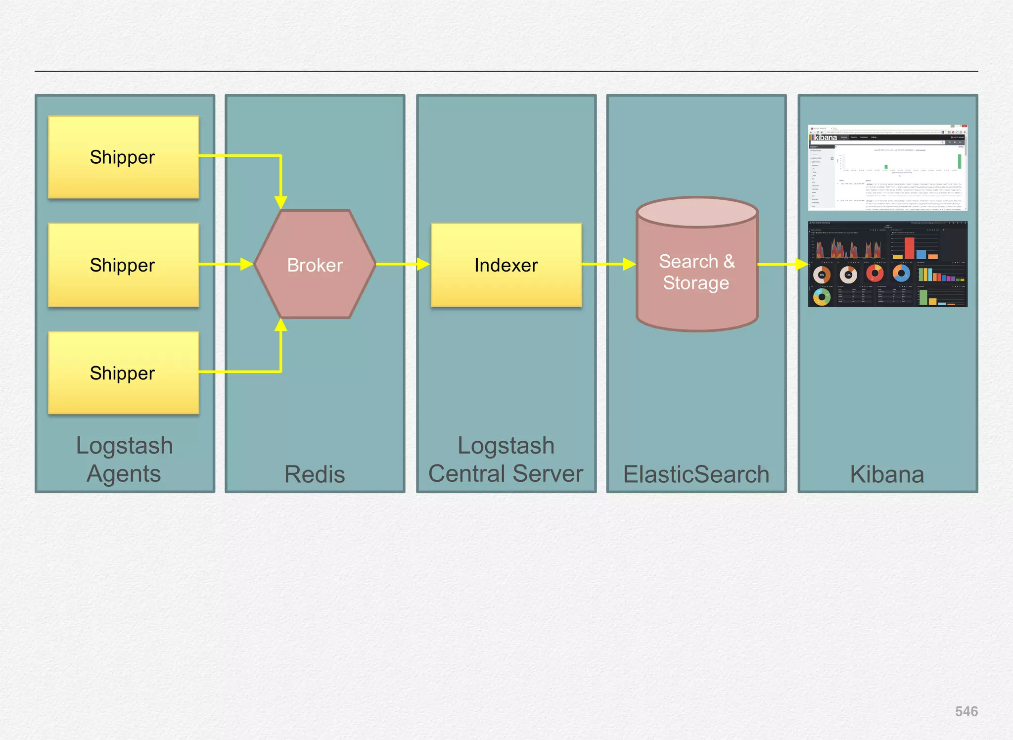 546
Logstash
Agents Redis
Logstash
Central Server ElasticSearch
Shipper
Shipper
Shipper
Kibana
Broker Indexer Search &
Storage
 