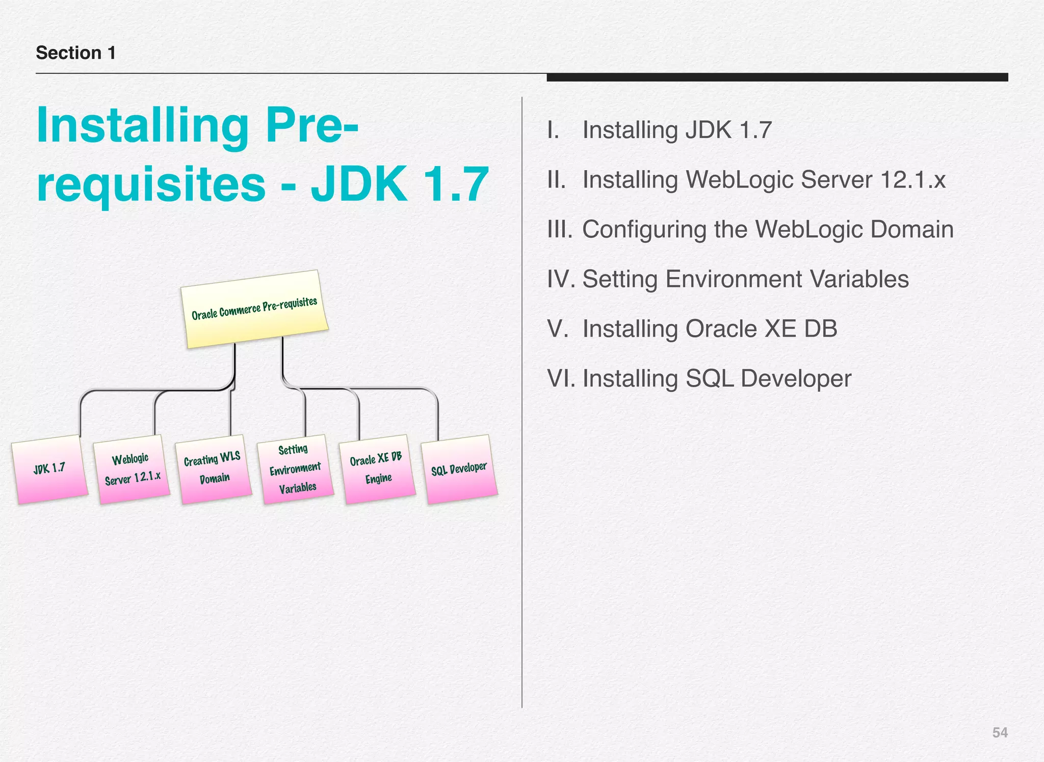 54
Section 1
Installing Pre-
requisites - JDK 1.7
I. Installing JDK 1.7
II. Installing WebLogic Server 12.1.x
III. Conﬁguring the WebLogic Domain
IV. Setting Environment Variables
V. Installing Oracle XE DB
VI. Installing SQL Developer
Oracle Commerce Pre-requisites
JDK 1.7
Weblogic
Server 12.1.x
Creating WLS
Domain
Setting
Environment
Variables
Oracle XE DB
Engine SQL Developer
 