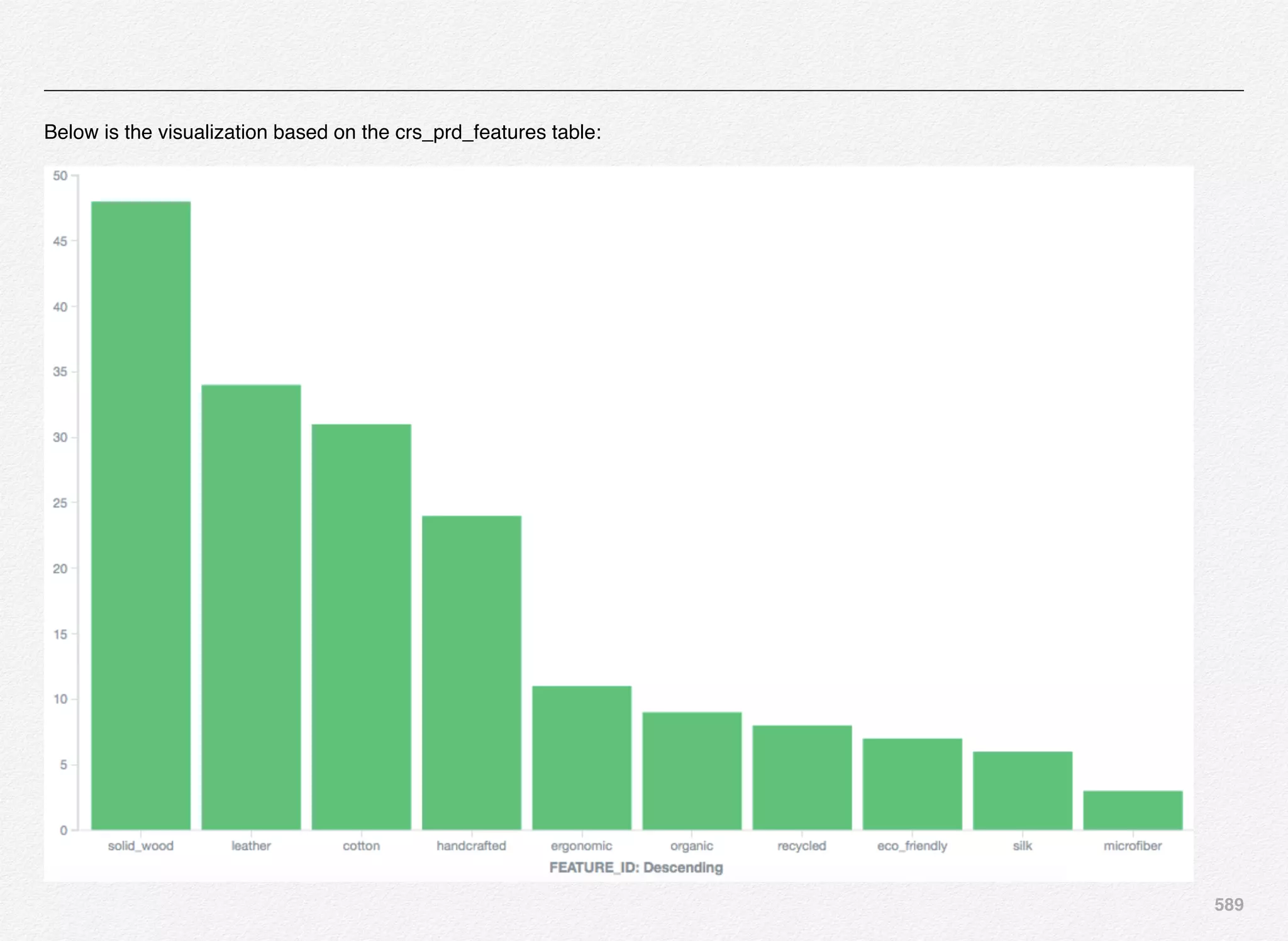 589
Below is the visualization based on the crs_prd_features table:
 