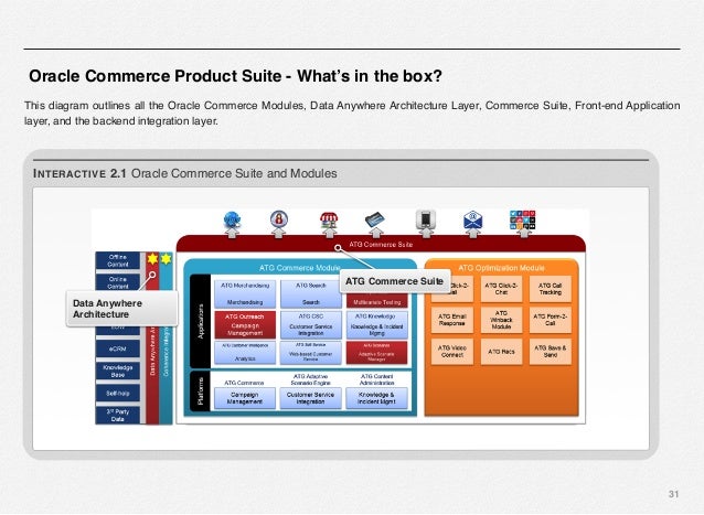 endeca architecture diagram oracle commerce using atg endeca do it yourself series endeca architecture diagram oracle commerce using atg endeca do it yourself series