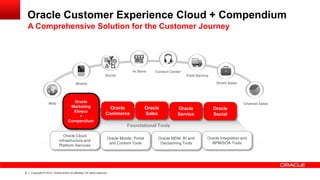 Oracle Customer Experience Cloud + Compendium
A Comprehensive Solution for the Customer Journey

In Store

Social

Contact Center

Field Service
Direct Sales

Mobile

Web

Oracle
Marketing
Eloqua
+
Compendium
Oracle Cloud
Infrastructure and
Platform Services

8

Oracle
Commerce

Oracle
Sales

Oracle
Service

Oracle
Social

Channel Sales

Foundational Tools
Oracle Mobile, Portal
and Content Tools

Copyright © 2013, Oracle and/or its affiliates. All rights reserved.

Oracle MDM, BI and
Decisioning Tools

Oracle Integration and
BPM/SOA Tools

 