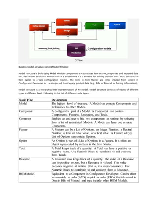 CZ Flow
Building Model Structure (Using Model Window):
Model structure is built using Model window component. It in turn uses Item master, properties and imported data
to create model structure. Item master is a subschema in CZ schema for storing product data. OCD uses data in
Item Master to create configuration models. The items in Item Master are either created from scratch in
Configurator Developer or are imported from legacy product data (e.g.: Bills of Material or Pricing information).
Model Structure is a hierarchical tree representation of the Model. Model Structure consists of nodes of different
types at different level. Following is the list of different node types.
Node Type Description
Model The highest level of structure. A Model can contain Components and
References to other Models.
Component A configurable part of a Model. A Component can contain
Components, Features, Resources, and Totals.
Connector Enables an end user to link two components at runtime by selecting
from a list of instantiated Models. A Model can have one or more
Connectors.
Feature A Feature can be a List of Options, an Integer Number, a Decimal
Number, a True or False value, or a Text value. A Feature of type
List of Options can contain Options.
Option An Option is part of a List of Options in a Feature. It is often an
object represented by an Item in the Item Master.
Total A Total keeps track of a quantity. A Total can have a positive or
negative value. Use Numeric Rules to contribute to and consume
from Totals.
Resource A Resource also keeps track of a quantity. The value of a Resource
can be positive or zero, but a Resource is violated if its value
becomes negative at runtime (that is, it is over-consumed). Use
Numeric Rules to contribute to and consume from a Resource.
BOM Model Equivalent to a Component in Configurator Developer. Can be either
an assemble to order (ATO) or pick to order (PTO) Model created in
Oracle Bills of Material and may include other BOM Models.
 