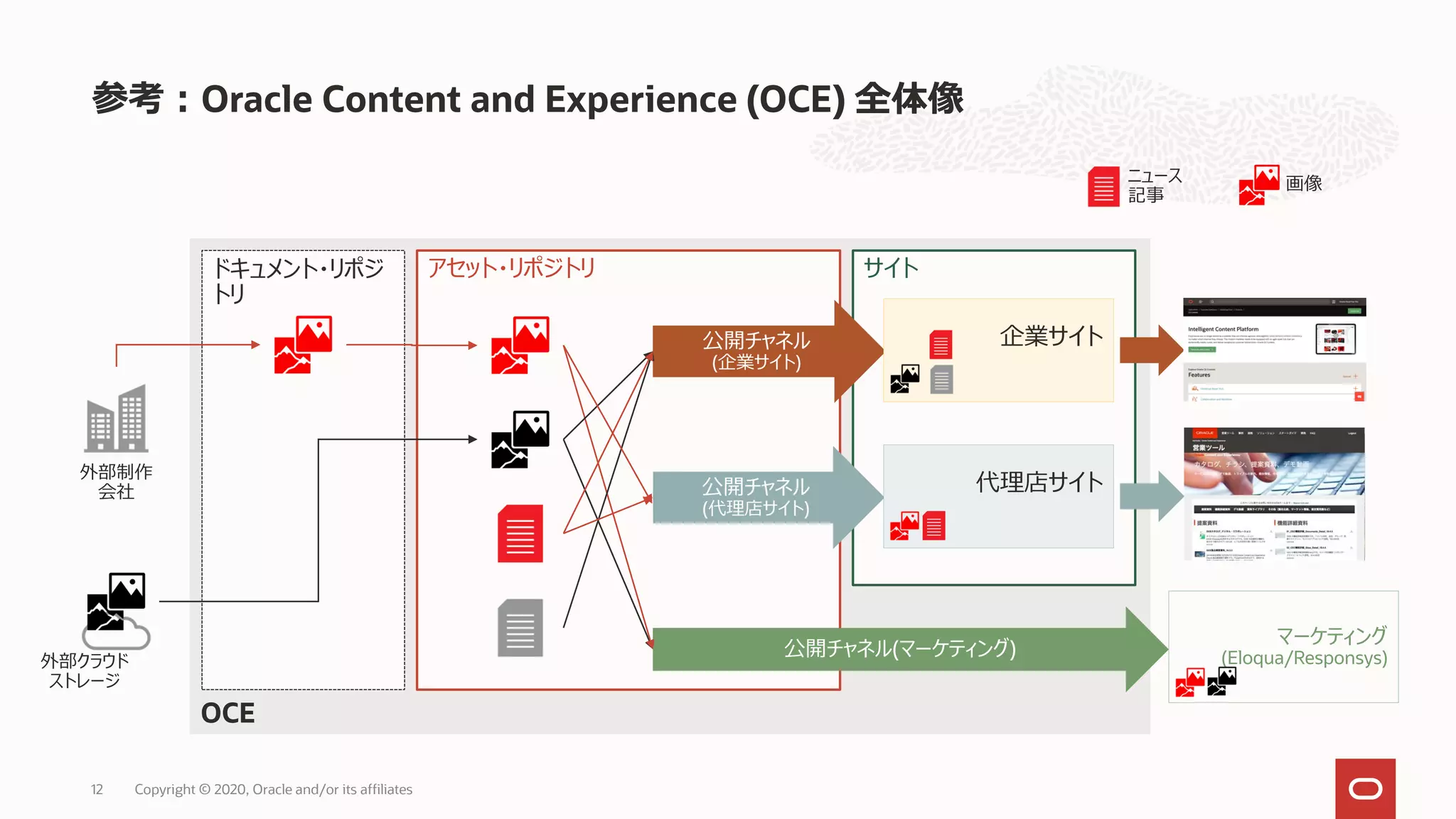 参考：Oracle Content and Experience (OCE) 全体像
Copyright © 2020, Oracle and/or its affiliates12
OCE
アセット・リポジトリ
マーケティング
(Eloqua/Responsys)
ドキュメント・リポジ
トリ
外部制作
会社
サイト
公開チャネル
(企業サイト)
公開チャネル
(代理店サイト)
公開チャネル(マーケティング)
企業サイト
代理店サイト
外部クラウド
ストレージ
ニュース
記事
画像
 