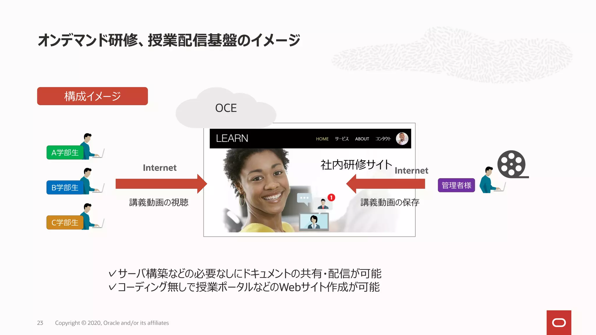 オンデマンド研修、授業配信基盤のイメージ
23 Copyright © 2020, Oracle and/or its affiliates
A学部生
B学部生
C学部生
構成イメージ
Internet
管理者様
Internet
講義動画の視聴 講義動画の保存
OCE
✓サーバ構築などの必要なしにドキュメントの共有・配信が可能
✓コーディング無しで授業ポータルなどのWebサイト作成が可能
 
