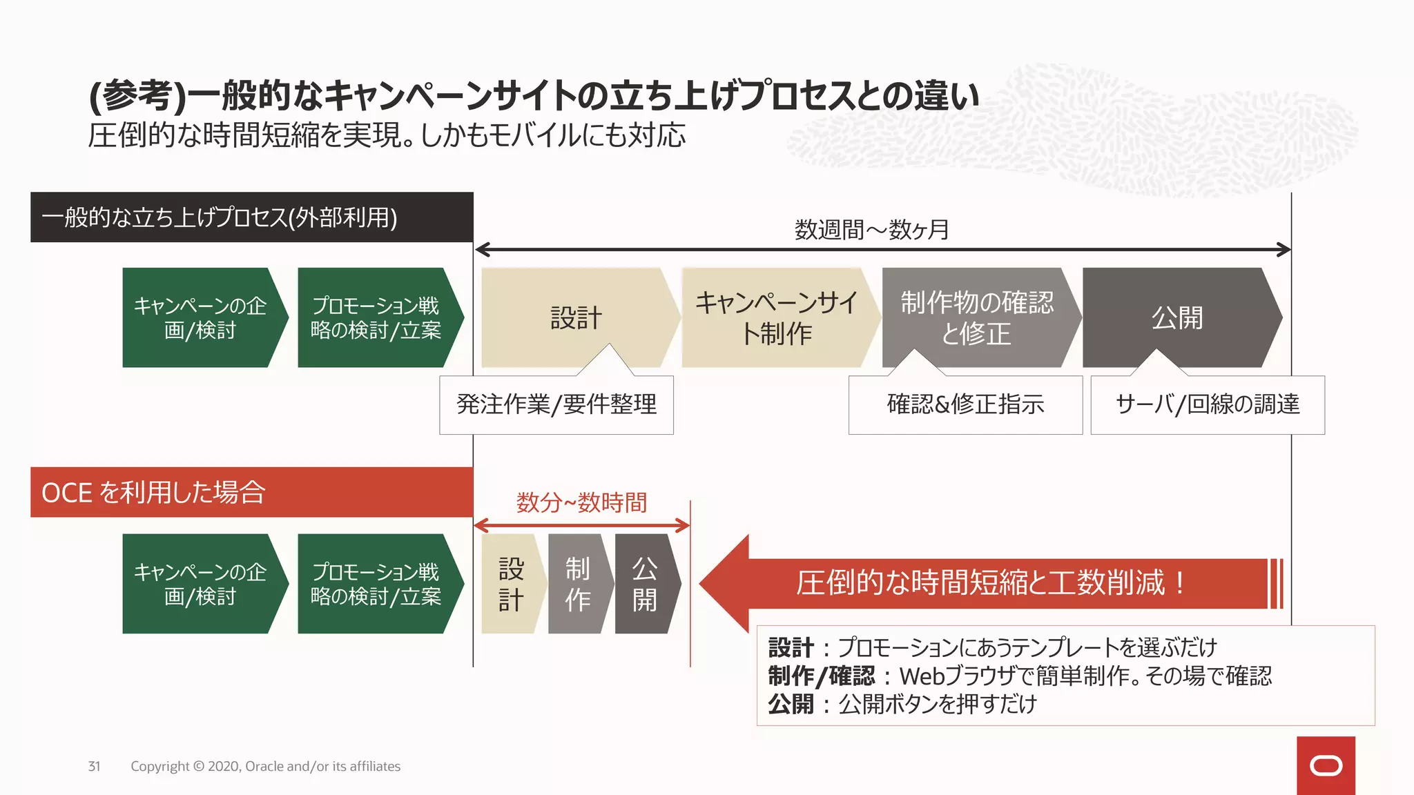 圧倒的な時間短縮を実現。しかもモバイルにも対応
(参考)一般的なキャンペーンサイトの立ち上げプロセスとの違い
公開
制作物の確認
と修正
キャンペーンサイ
ト制作
設計
プロモーション戦
略の検討/立案
キャンペーンの企
画/検討
数週間～数ヶ月
公
開
制
作
設
計
数分~数時間
圧倒的な時間短縮と工数削減！プロモーション戦
略の検討/立案
キャンペーンの企
画/検討
設計：プロモーションにあうテンプレートを選ぶだけ
制作/確認：Webブラウザで簡単制作。その場で確認
公開：公開ボタンを押すだけ
発注作業/要件整理 確認&修正指示 サーバ/回線の調達
OCE を利用した場合
一般的な立ち上げプロセス(外部利用)
Copyright © 2020, Oracle and/or its affiliates31
 