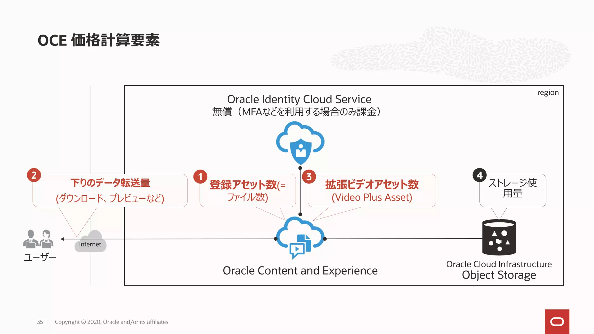 OCE 価格計算要素
Copyright © 2020, Oracle and/or its affiliates35
Oracle Content and Experience
Oracle Identity Cloud Service
無償（MFAなどを利用する場合のみ課金）
Oracle Cloud Infrastructure
Object Storage
region
Internet
ユーザー
下りのデータ転送量
(ダウンロード、プレビューなど)
登録アセット数(=
ファイル数)
ストレージ使
用量
拡張ビデオアセット数
(Video Plus Asset)
12 3 4
 