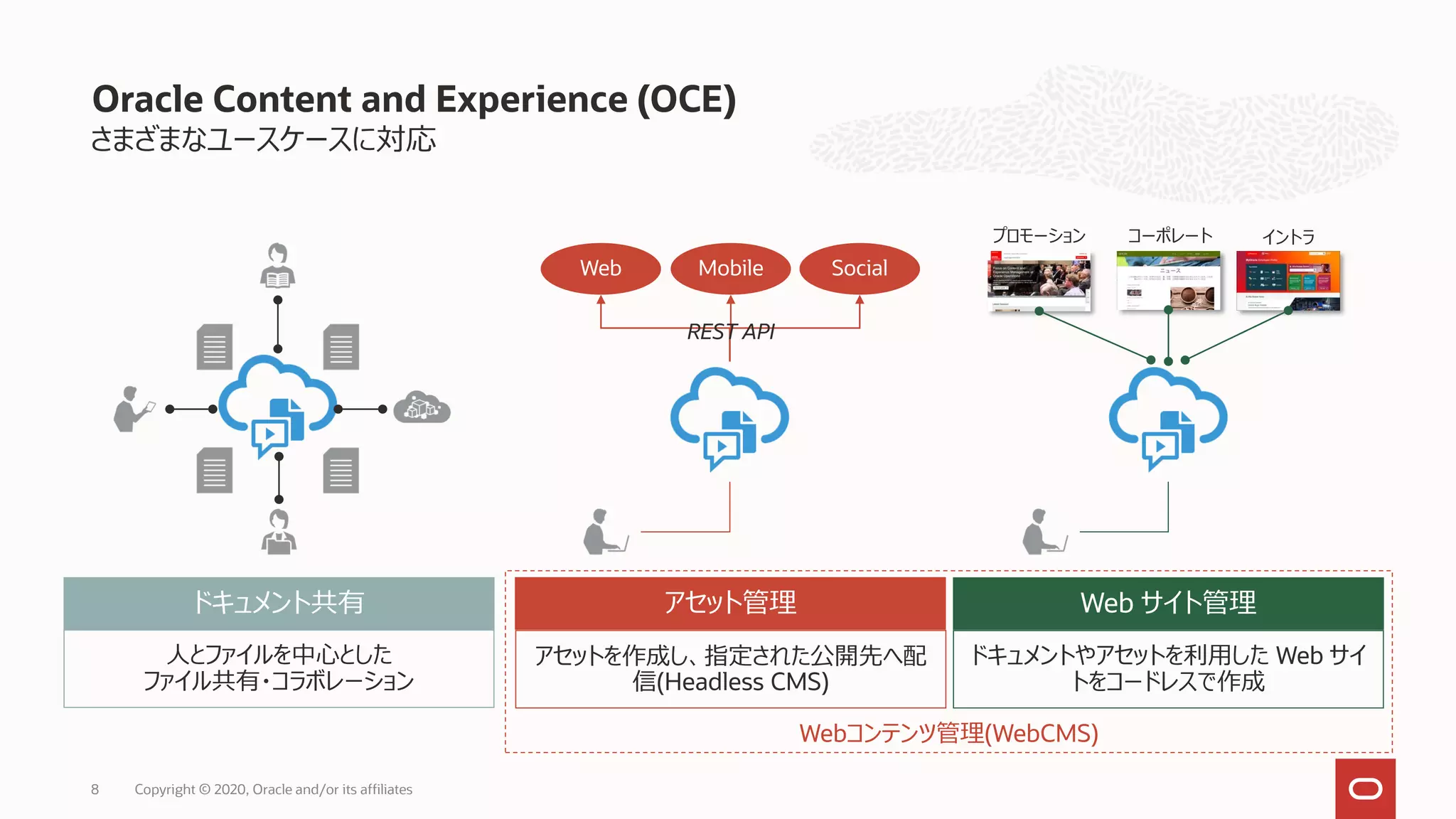 さまざまなユースケースに対応
8 Copyright © 2020, Oracle and/or its affiliates
Oracle Content and Experience (OCE)
Webコンテンツ管理(WebCMS)
ドキュメント共有 アセット管理 Web サイト管理
Web Mobile Social
プロモーション コーポレート イントラ
人とファイルを中心とした
ファイル共有・コラボレーション
アセットを作成し、指定された公開先へ配
信(Headless CMS)
ドキュメントやアセットを利用した Web サイ
トをコードレスで作成
REST API
 