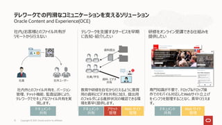 Oracle Content and Experience(OCE)
社内/お客様とのファイル共有が
リモートから行えない
テレワークを支援するサービスを早期
に告知・紹介したい
研修をオンライン受講できる仕組みを
提供したい
テレワークでの円滑なコミュニケーションを支えるソリューション
Copyright © 2021, Oracle and/or its affiliates
15
社内外とのファイル共有を、バージョン
管理、チャット機能、監査証跡により、
テレワークでセキュアなファイル共有を実
現します。
社員 社外ユーザー
専門知識が不要で、ドロップ&ドロップ操
作でのモバイル対応したWebサイト立上げ
をインフラを管理することなく、素早く行えま
す。
教育や研修を自宅から行えるように教育
用の資料とビデオを共有に加え、提出用
のフォルダによる進捗状況の確認できる環
境を素早く提供します。
社員/学生
資料提出
資料、ビデオ
共有
ドキュメント
共有
アセット
管理
Web サイト
管理
ドキュメント
共有
ドキュメント
共有
Web サイト
管理
 