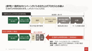 圧倒的な時間短縮を実現。しかもモバイルにも対応
(参考)一般的なキャンペーンサイトの立ち上げプロセスとの違い
公開
制作物の確認
と修正
キャンペーンサイ
ト制作
設計
プロモーション戦
略の検討/立案
キャンペーンの企
画/検討
数週間～数ヶ月
公
開
制
作
設
計
数分~数時間
圧倒的な時間短縮と工数削減！
プロモーション戦
略の検討/立案
キャンペーンの企
画/検討
設計：プロモーションにあうテンプレートを選ぶだけ
制作/確認：Webブラウザで簡単制作。その場で確認
公開：公開ボタンを押すだけ
発注作業/要件整理 確認&修正指示 サーバ/回線の調達
OCE を利用した場合
一般的な立ち上げプロセス(外部利用)
Copyright © 2021, Oracle and/or its affiliates
32
 