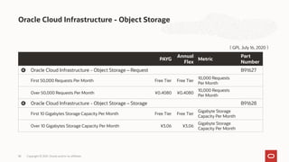 Oracle Cloud Infrastructure - Object Storage
Copyright © 2021, Oracle and/or its affiliates
38
PAYG
Annual
Flex
Metric
Part
Number
❹ Oracle Cloud Infrastructure - Object Storage – Request B91627
First 50,000 Requests Per Month Free Tier Free Tier
10,000 Requests
Per Month
Over 50,000 Requests Per Month ¥0.4080 ¥0.4080
10,000 Requests
Per Month
❹ Oracle Cloud Infrastructure - Object Storage – Storage B91628
First 10 Gigabytes Storage Capacity Per Month Free Tier Free Tier
Gigabyte Storage
Capacity Per Month
Over 10 Gigabytes Storage Capacity Per Month ¥3.06 ¥3.06
Gigabyte Storage
Capacity Per Month
（ GPL July 16, 2020 ）
 