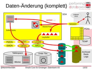 @MartinKlierDBA Oracle Core für Einsteiger: Datenbank I/O 13/32
TEMP
Daten-Änderung (komplett)
Listener
:1521
SGA
Buffer Cache
PGAs
Session
Tablespace Undo Tbs.
Blöcke
PMON
SMON
Shared Pool
update ...;
Log Buffer
Online
Redo
Logs
Archived
Redo
Logs
LGWR
ARCn
CKPT
DBWn
 