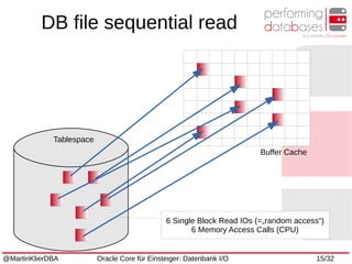 @MartinKlierDBA Oracle Core für Einsteiger: Datenbank I/O 15/32
Tablespace
DB file sequential read
Buffer Cache
6 Single Block Read IOs (=„random access“)
6 Memory Access Calls (CPU)
 