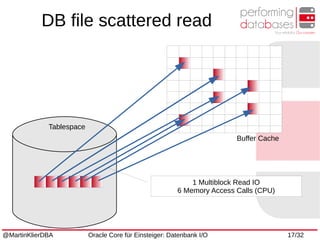 @MartinKlierDBA Oracle Core für Einsteiger: Datenbank I/O 17/32
Tablespace
DB file scattered read
Buffer Cache
1 Multiblock Read IO
6 Memory Access Calls (CPU)
 
