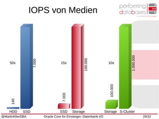 @MartinKlierDBA Oracle Core für Einsteiger: Datenbank I/O 29/32
IOPS von Medien
HDD SSD
50x
SSD Storage
15x
7.000
100.000
Storage S-Cluster
10x
1.000.000
140
7.000
100.000
 