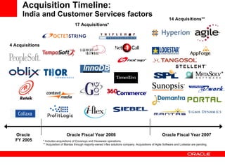 Acquisition Timeline:  India and Customer Services factors Oracle  Oracle Fiscal Year 2006 Oracle Fiscal Year 2007 FY 2005 *   Includes acquisitions of Covansys and Hexaware operations. ** Acquisition of Mantas through majority-owned i-flex solutions company. Acquisitions of Agile Software and Lodestar are pending. 4 Acquisitions 14 Acquisitions** 17 Acquisitions* 