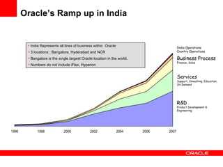 Oracle’s Ramp up in India Services Support, Consulting, Education, On Demand R&D Product Development & Engineering Business Process Finance, Sales India Operations Country Operations India Represents all lines of business within  Oracle 3 locations : Bangalore, Hyderabad and NCR Bangalore is the single largest Oracle location in the world. Numbers do not include iFlex, Hyperion 