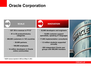 Oracle Corporation
INNOVATION
• 32,000 developers and engineers
• 18,000 customer support
specialists, speaking 27 languages
• 17,000 implementation consultants
• 1.5 million students supported
annually
• 850 independent Oracle user
groups with 800,000 members
SCALE
• $37.1B in revenue in FY12*
• #1 in 50 product/industry
categories
• 380,000 customers in 145 countries
• 20,000 partners
• 108,000 employees
• 14 million developers in Oracle
online communities
* GAAP revenue reported in USD as of May 31, 2012
 